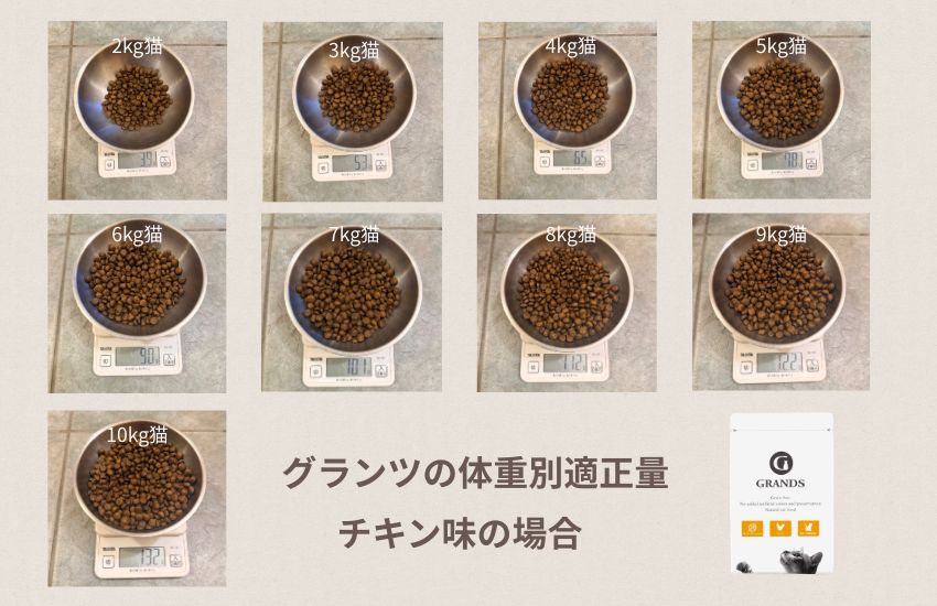 グランツキャットフードチキン味を体重別にお皿に乗せた比較画像