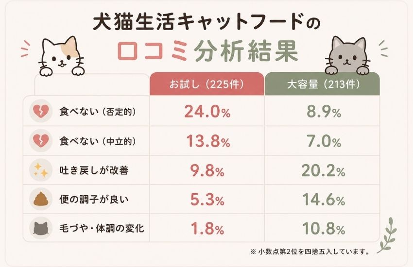 犬猫生活キャットフードの口コミ分析結果